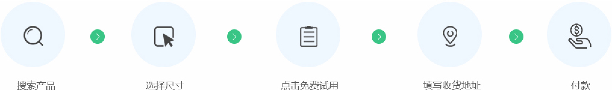 免费试用流程